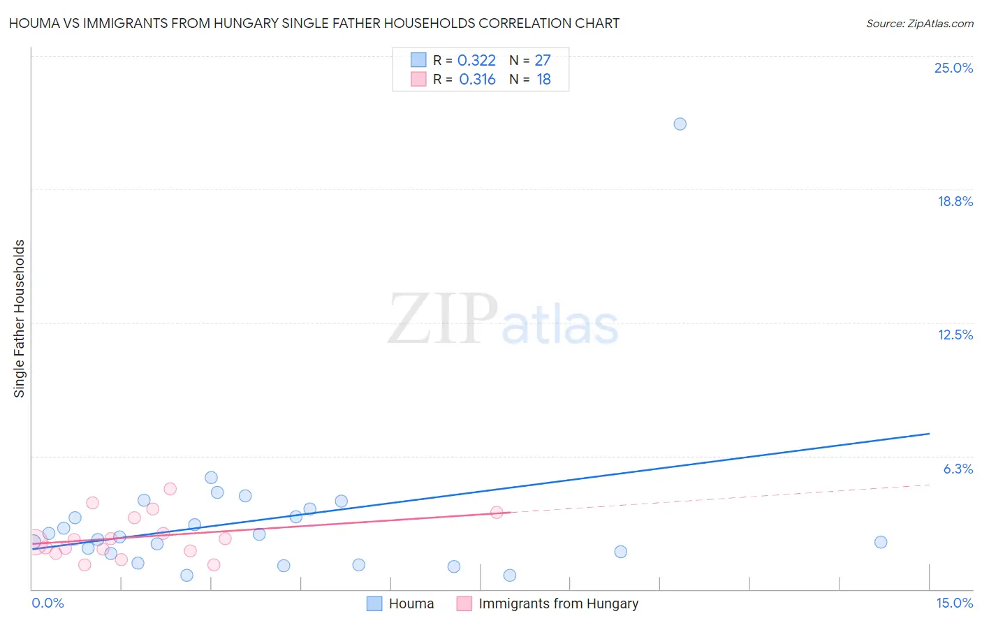 Houma vs Immigrants from Hungary Single Father Households