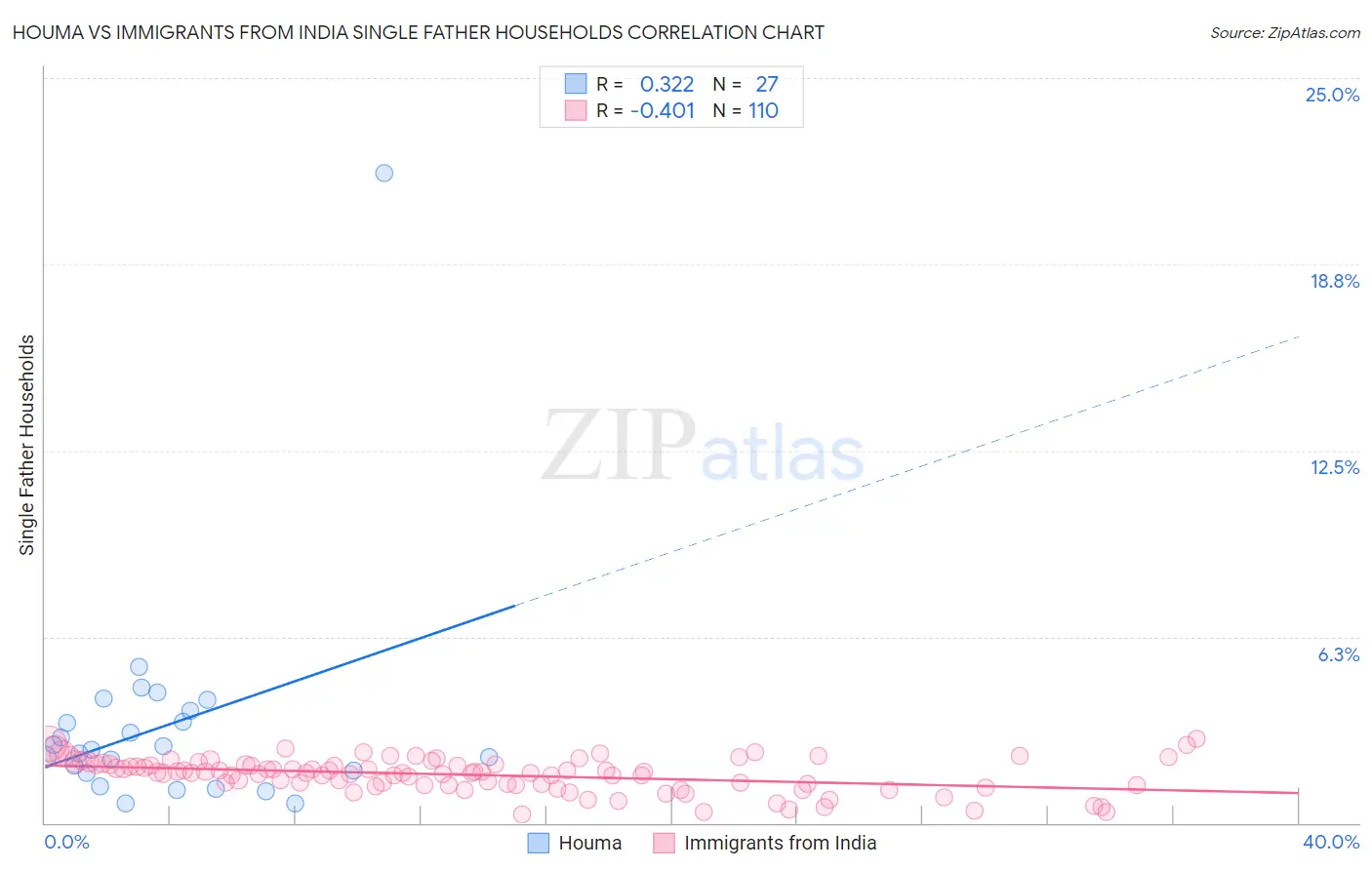 Houma vs Immigrants from India Single Father Households
