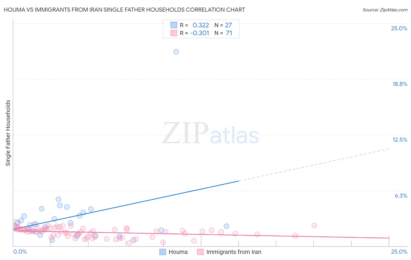 Houma vs Immigrants from Iran Single Father Households