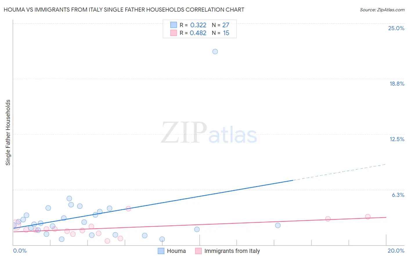 Houma vs Immigrants from Italy Single Father Households