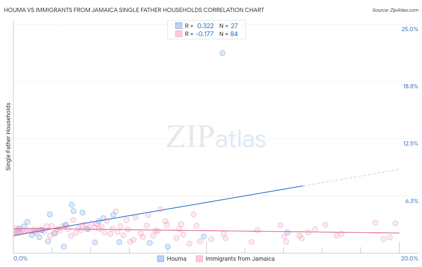 Houma vs Immigrants from Jamaica Single Father Households