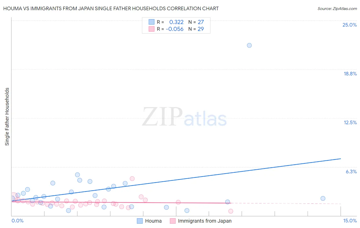 Houma vs Immigrants from Japan Single Father Households