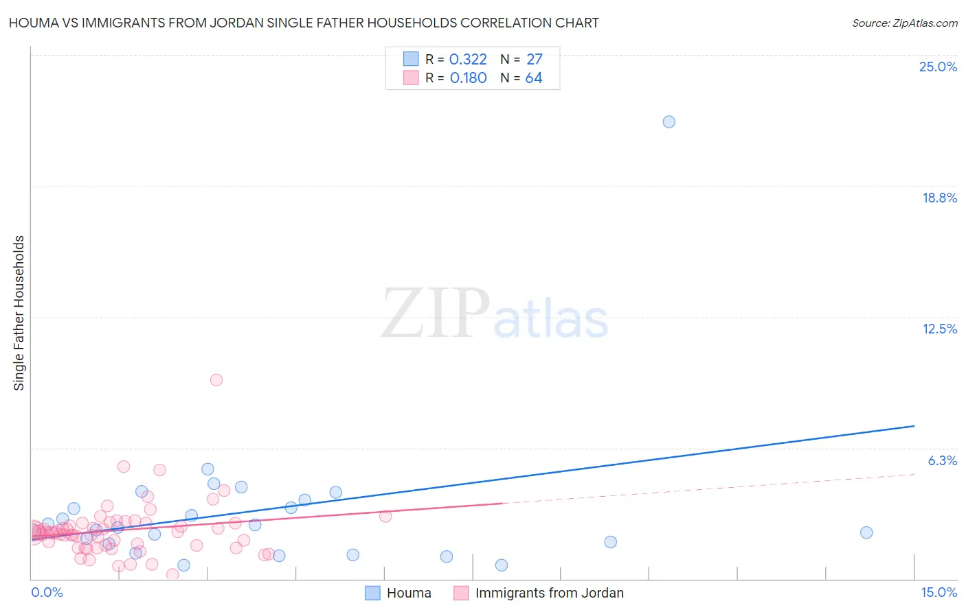 Houma vs Immigrants from Jordan Single Father Households