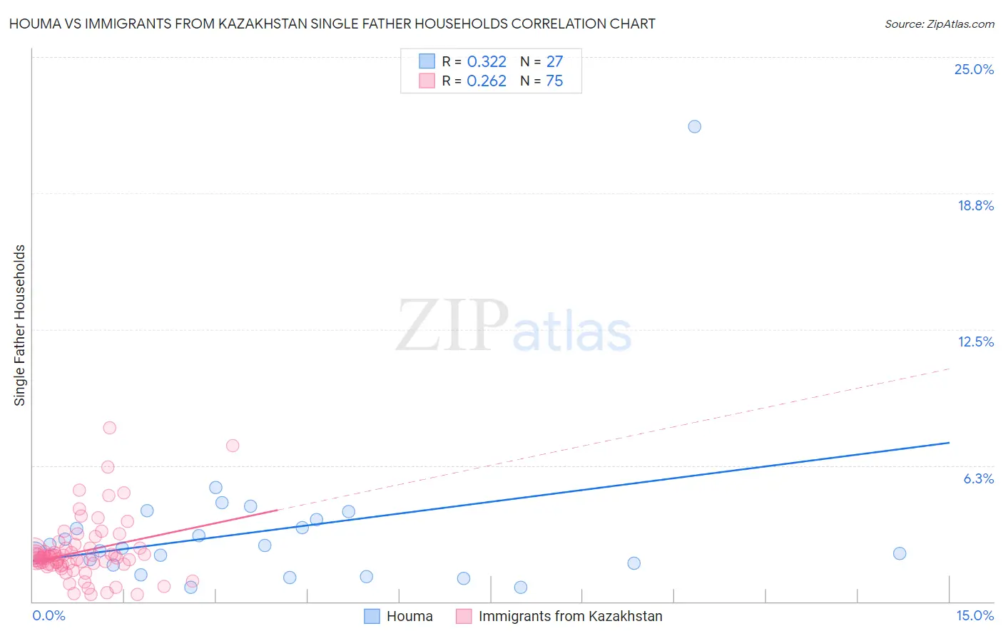 Houma vs Immigrants from Kazakhstan Single Father Households