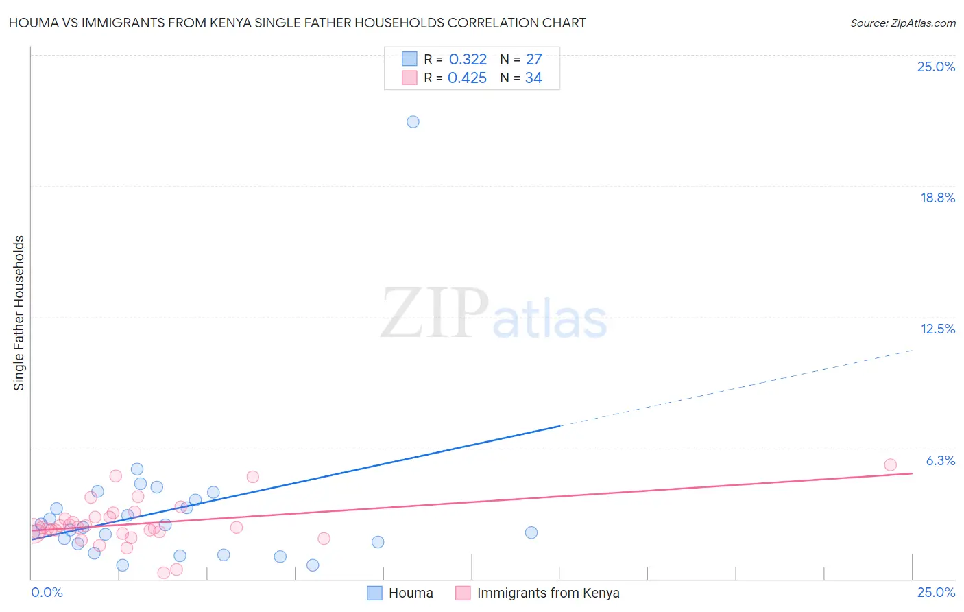 Houma vs Immigrants from Kenya Single Father Households