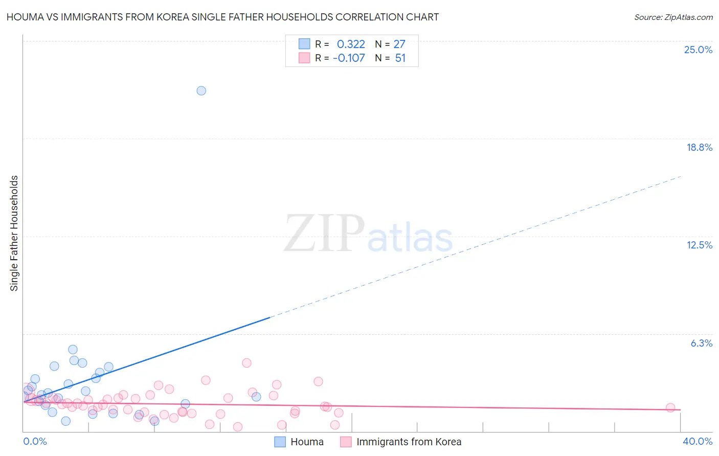 Houma vs Immigrants from Korea Single Father Households