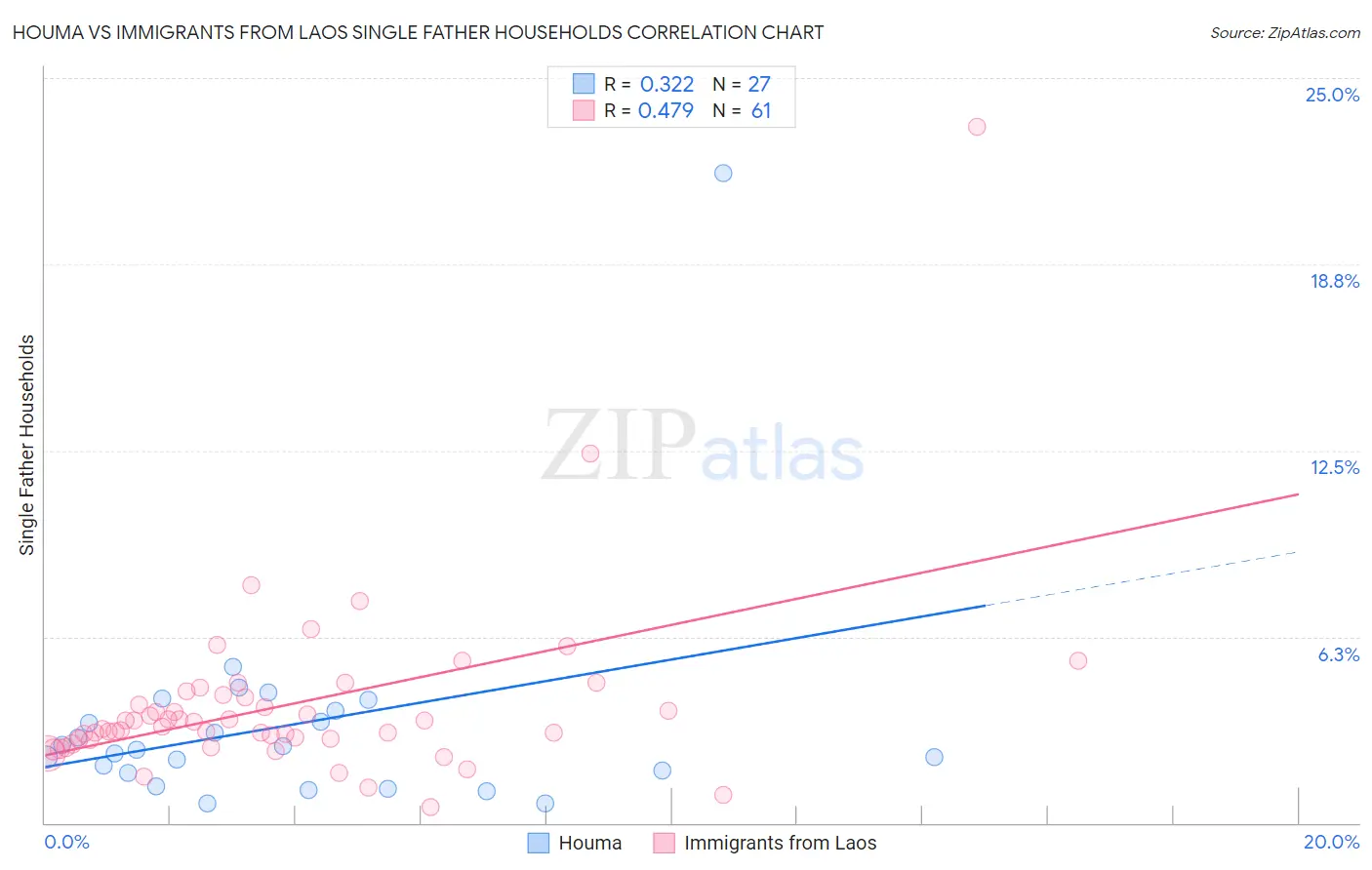 Houma vs Immigrants from Laos Single Father Households