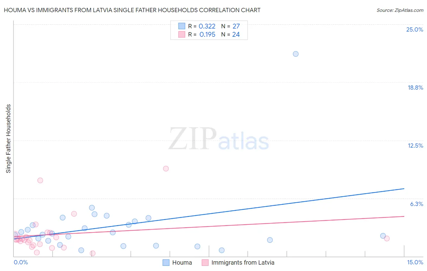 Houma vs Immigrants from Latvia Single Father Households