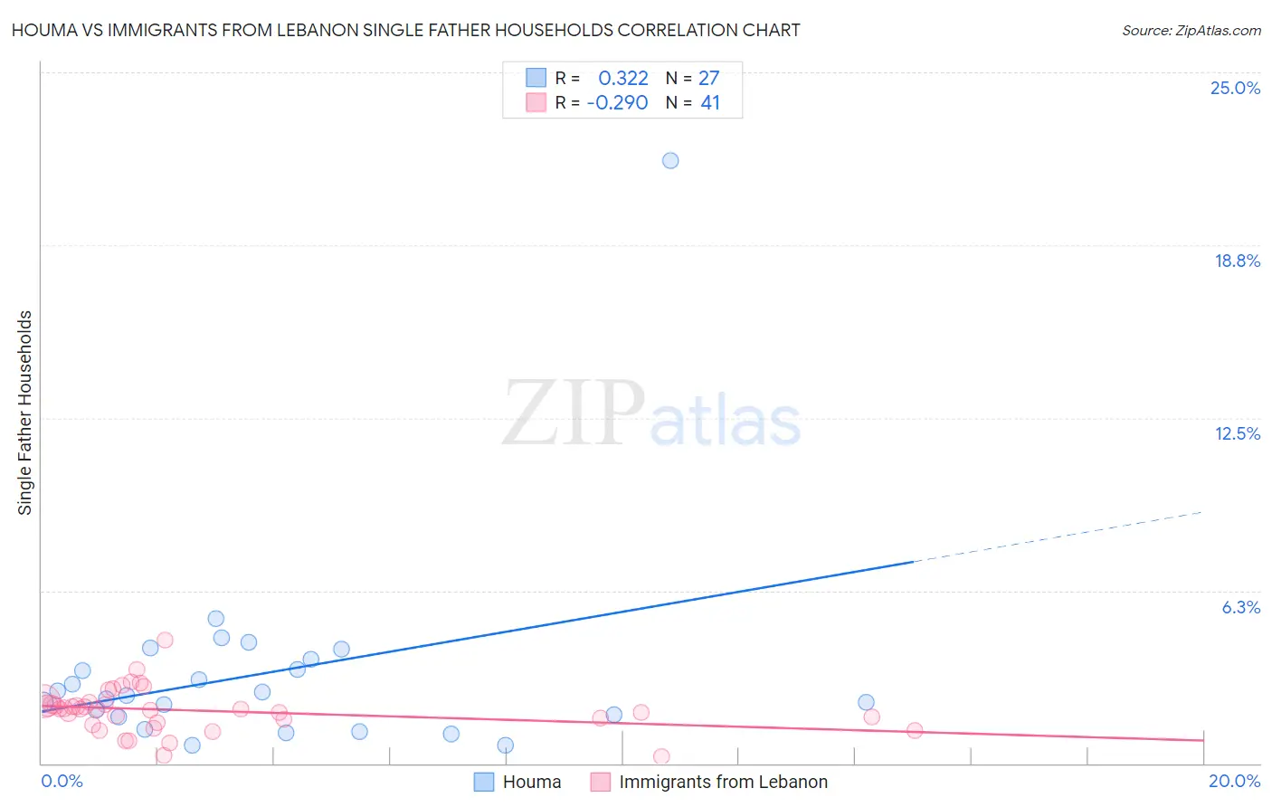 Houma vs Immigrants from Lebanon Single Father Households