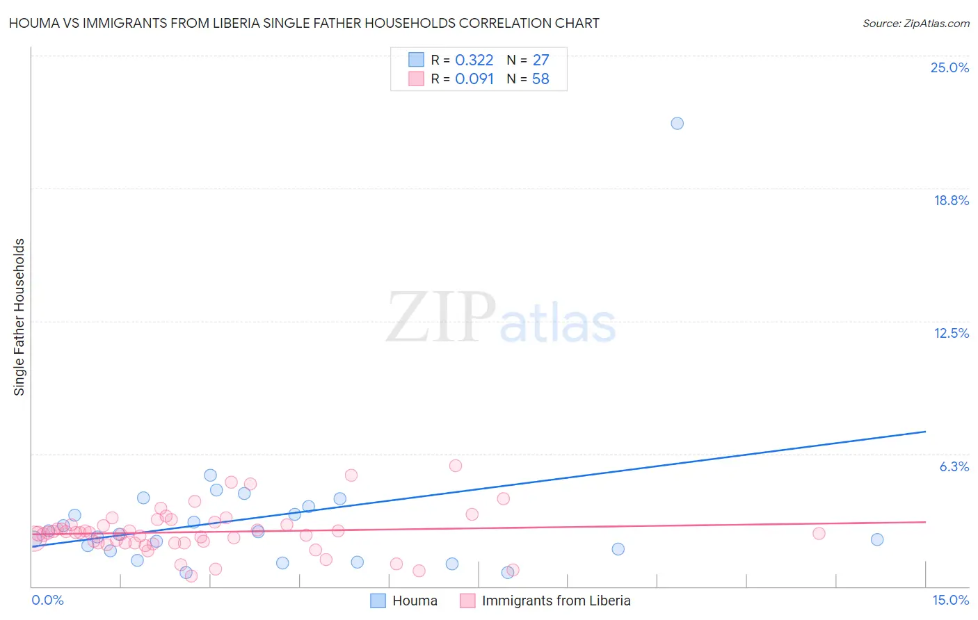 Houma vs Immigrants from Liberia Single Father Households
