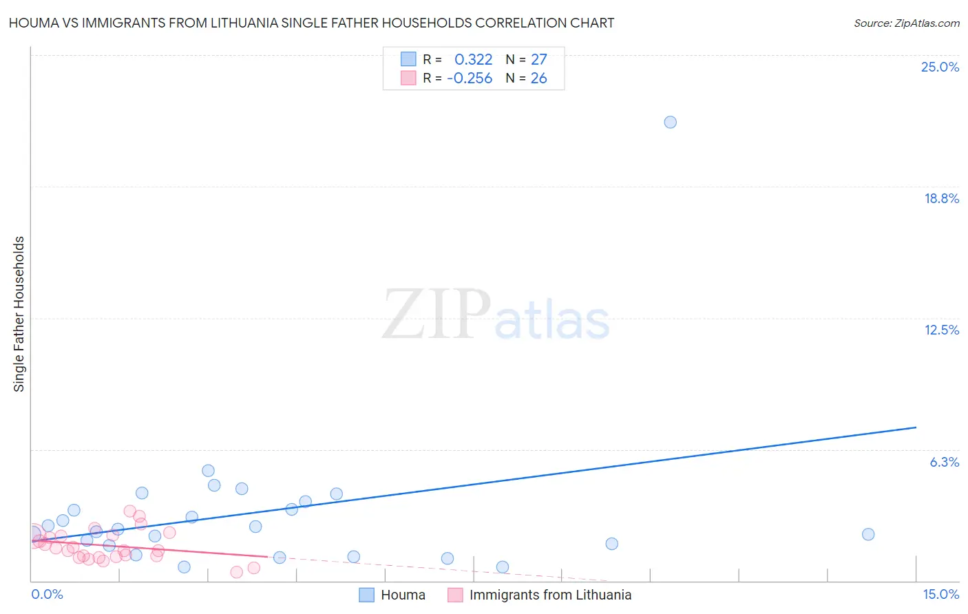 Houma vs Immigrants from Lithuania Single Father Households