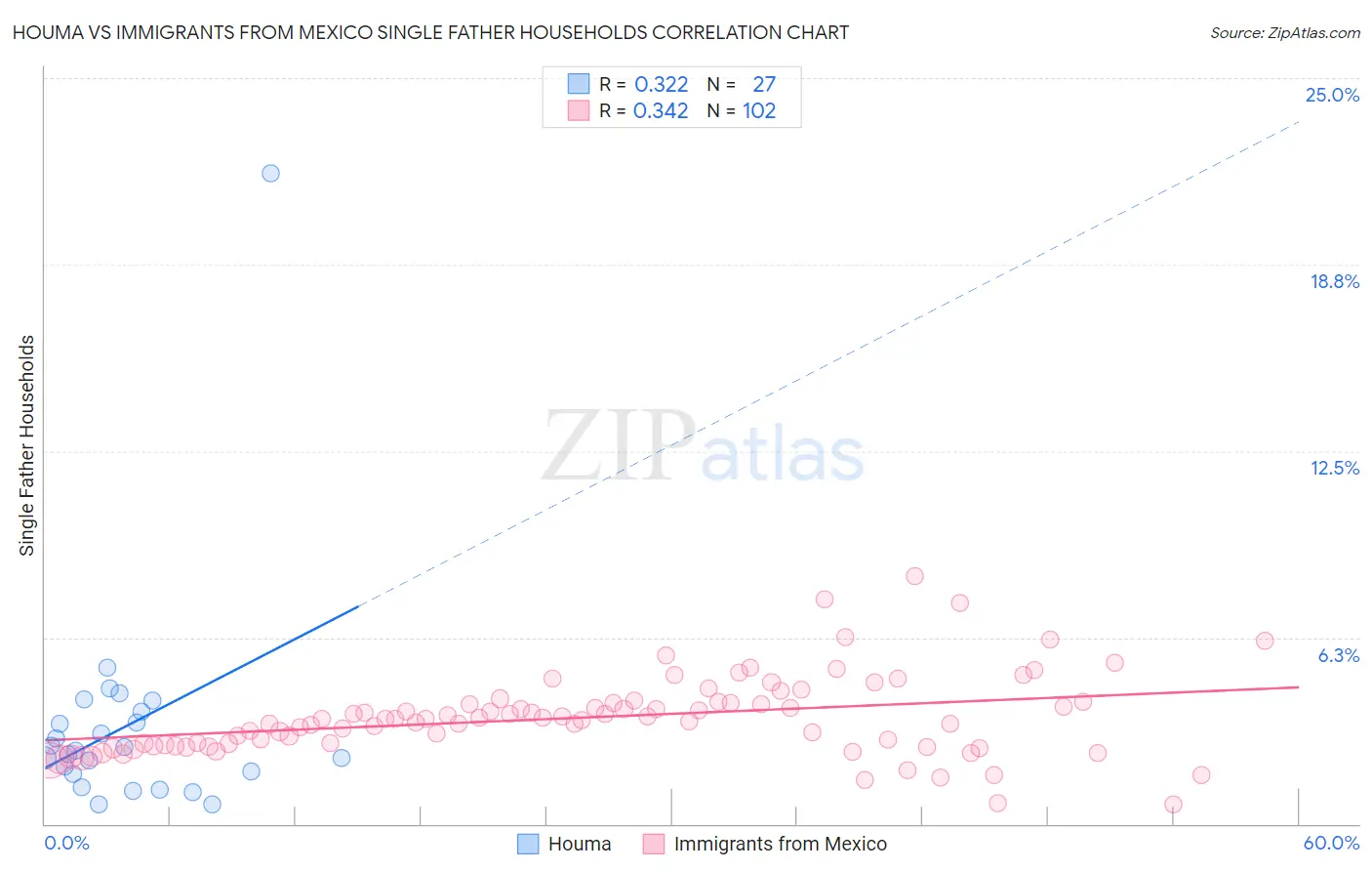 Houma vs Immigrants from Mexico Single Father Households