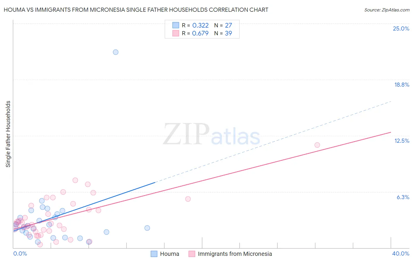 Houma vs Immigrants from Micronesia Single Father Households