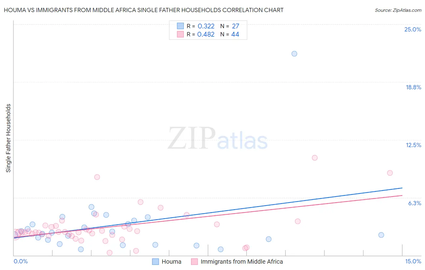 Houma vs Immigrants from Middle Africa Single Father Households