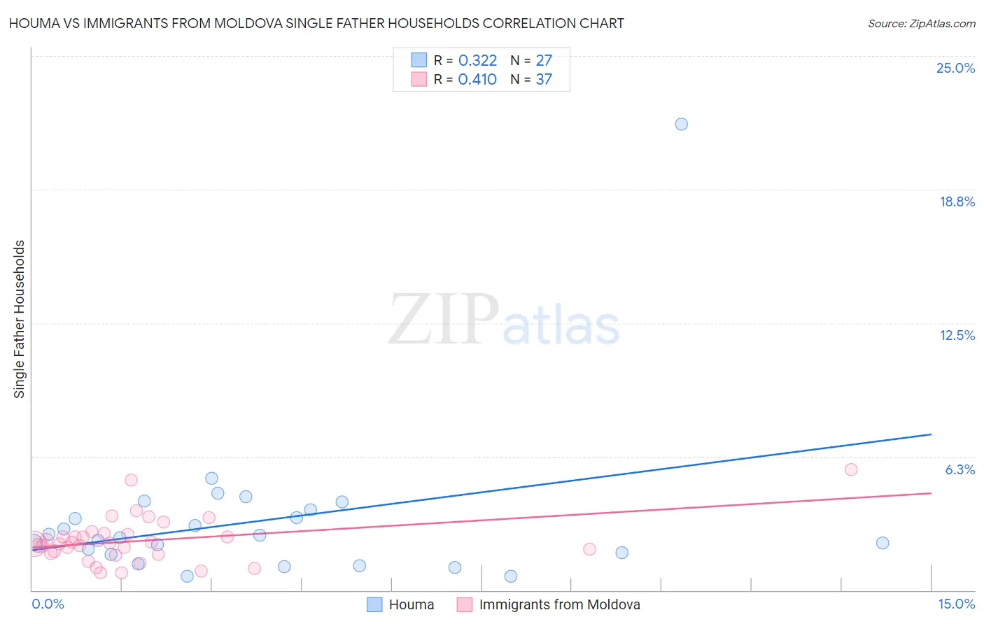 Houma vs Immigrants from Moldova Single Father Households