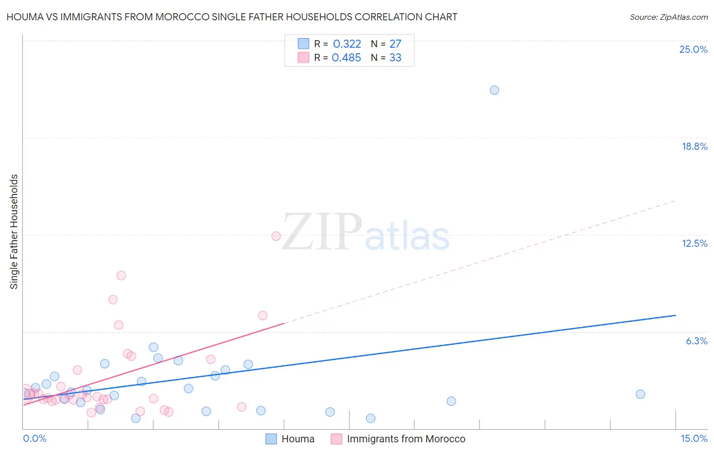 Houma vs Immigrants from Morocco Single Father Households