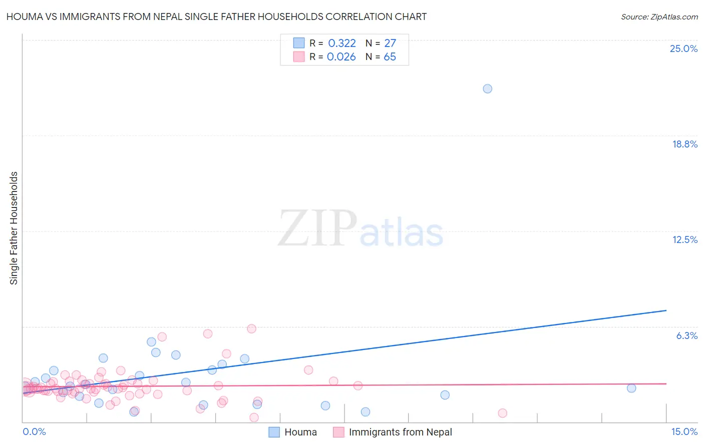 Houma vs Immigrants from Nepal Single Father Households