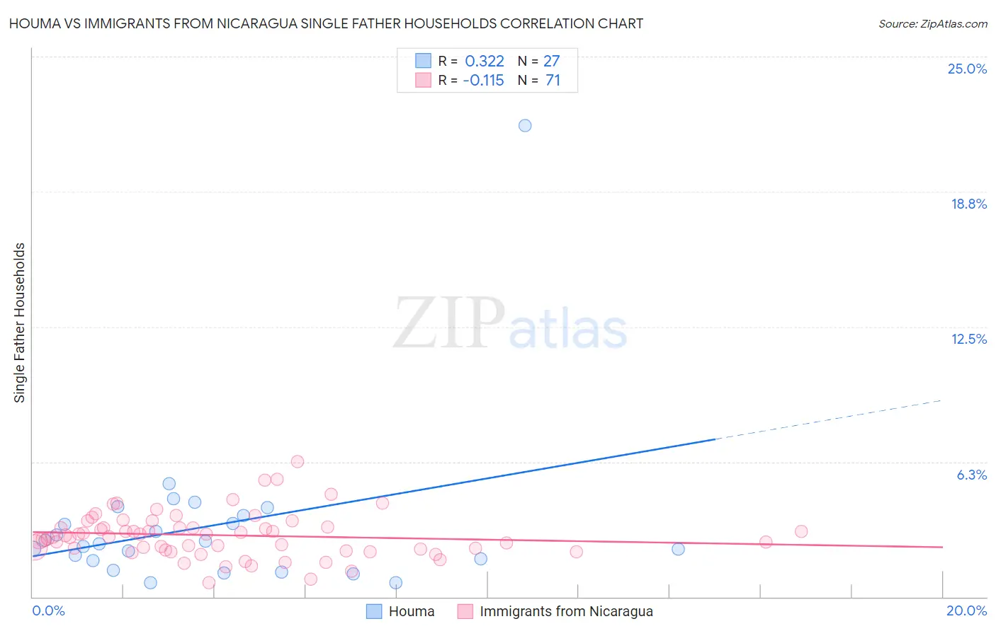 Houma vs Immigrants from Nicaragua Single Father Households
