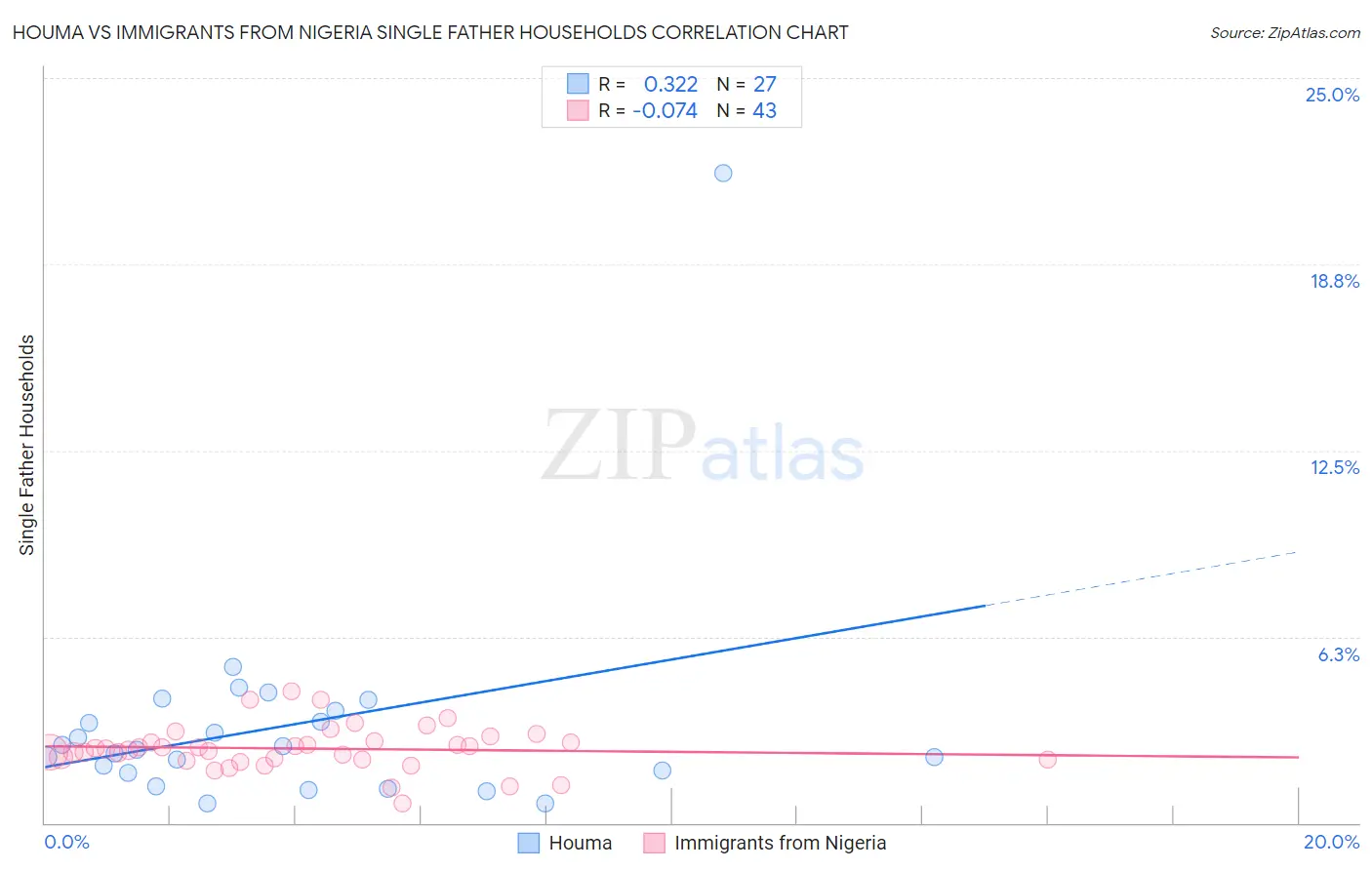 Houma vs Immigrants from Nigeria Single Father Households