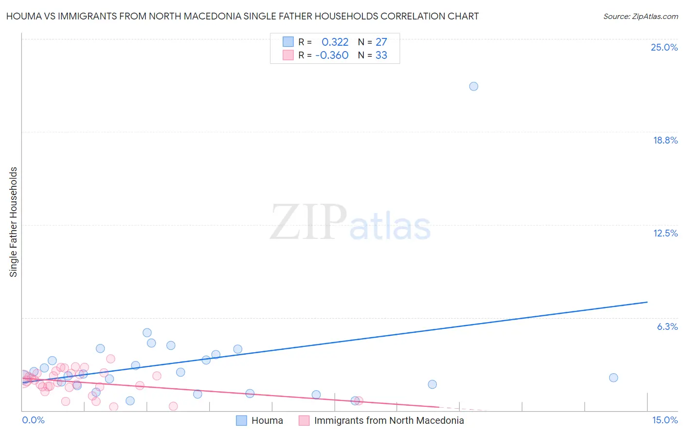 Houma vs Immigrants from North Macedonia Single Father Households