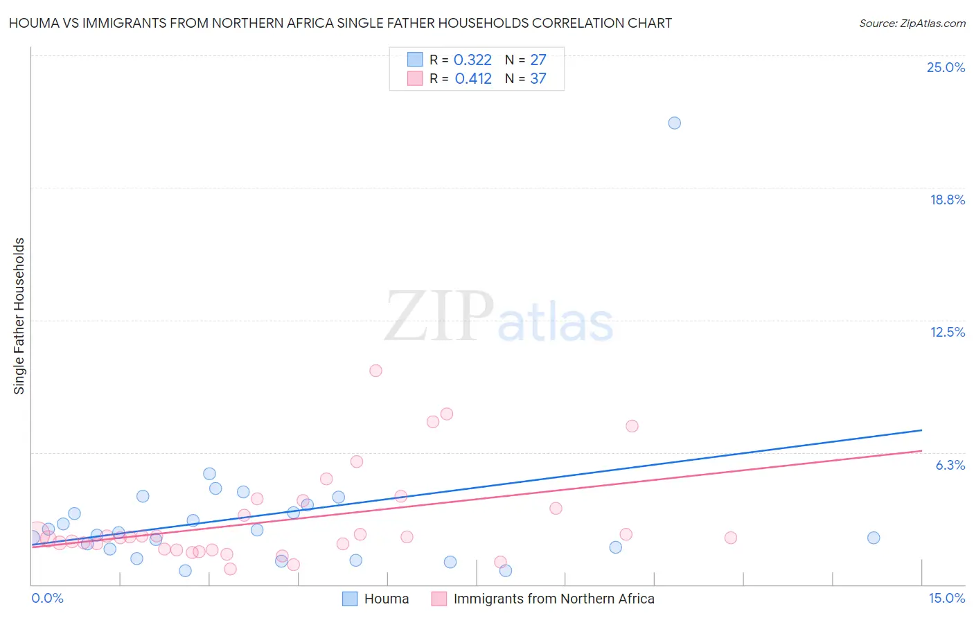 Houma vs Immigrants from Northern Africa Single Father Households