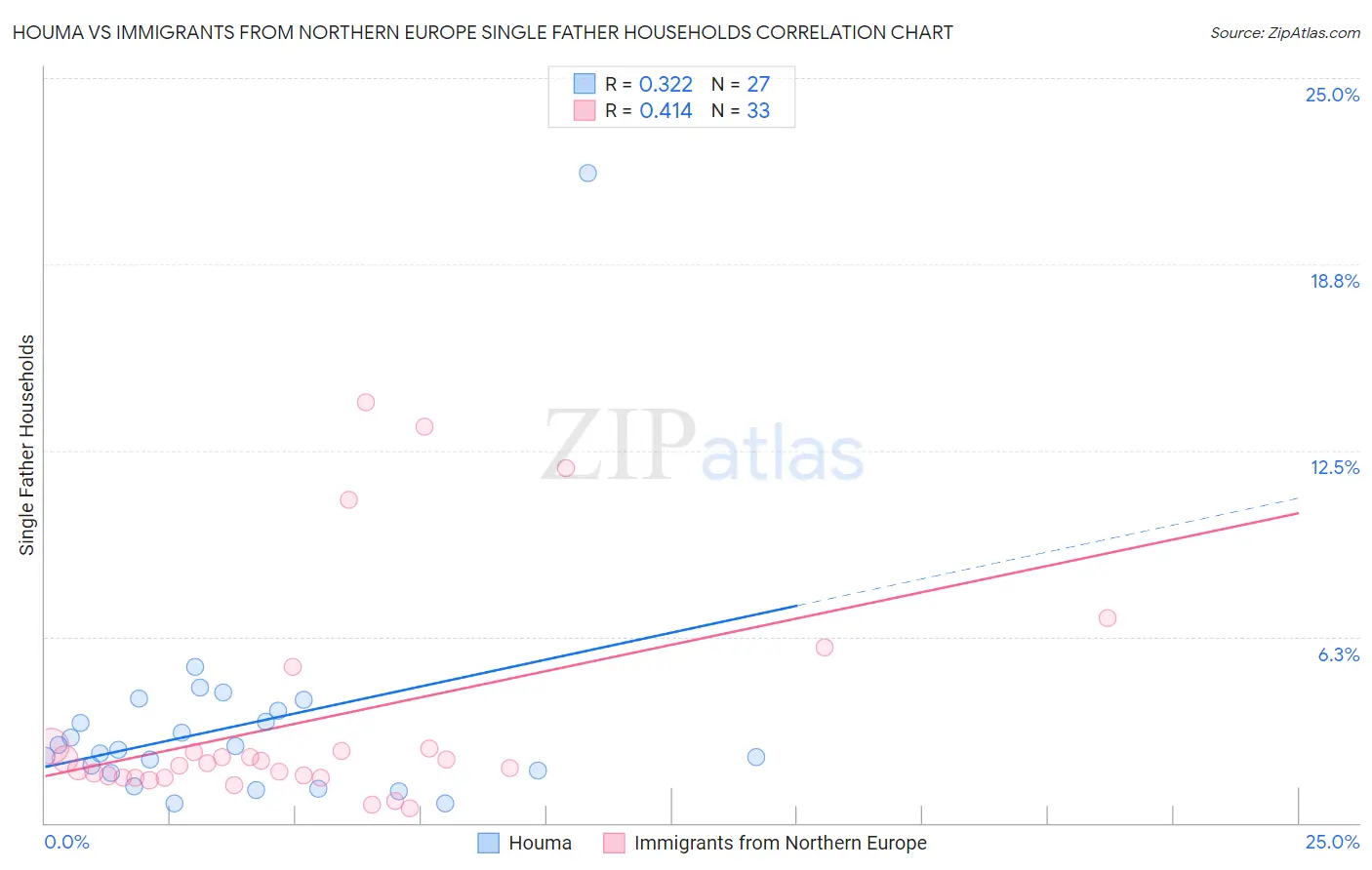 Houma vs Immigrants from Northern Europe Single Father Households