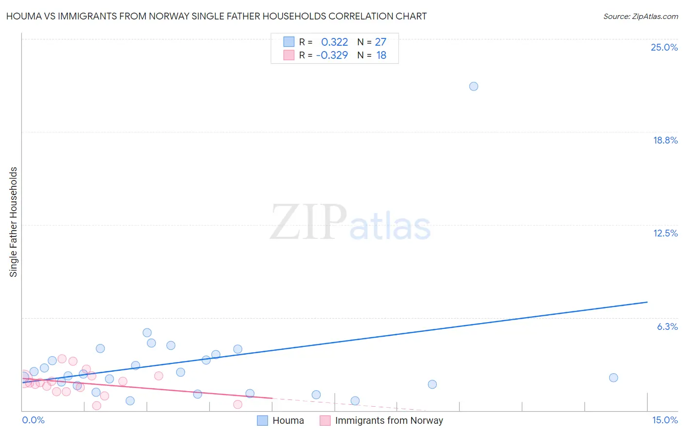 Houma vs Immigrants from Norway Single Father Households