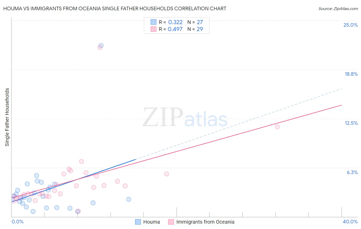 Houma vs Immigrants from Oceania Single Father Households