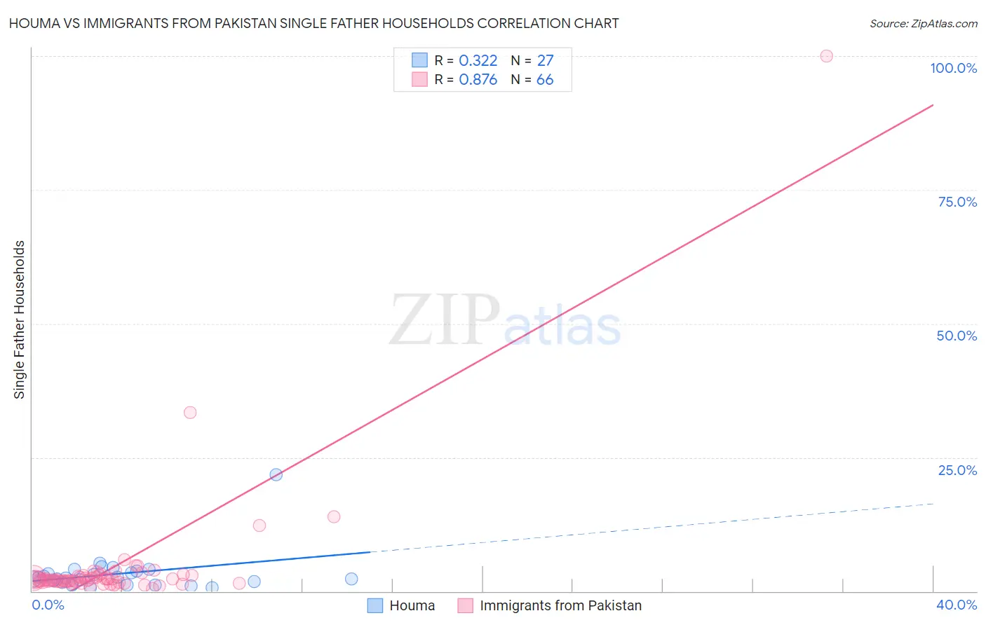 Houma vs Immigrants from Pakistan Single Father Households