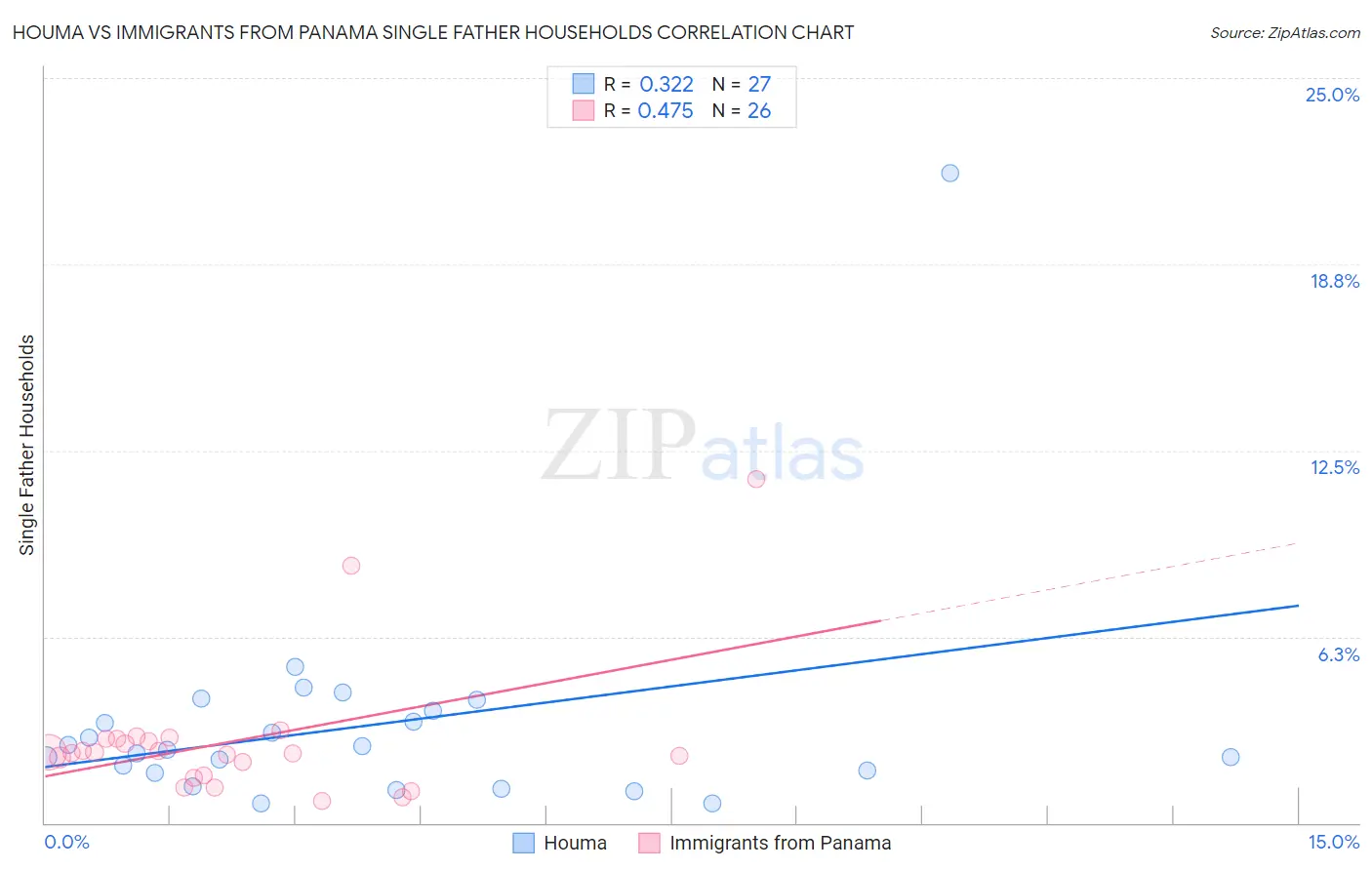 Houma vs Immigrants from Panama Single Father Households