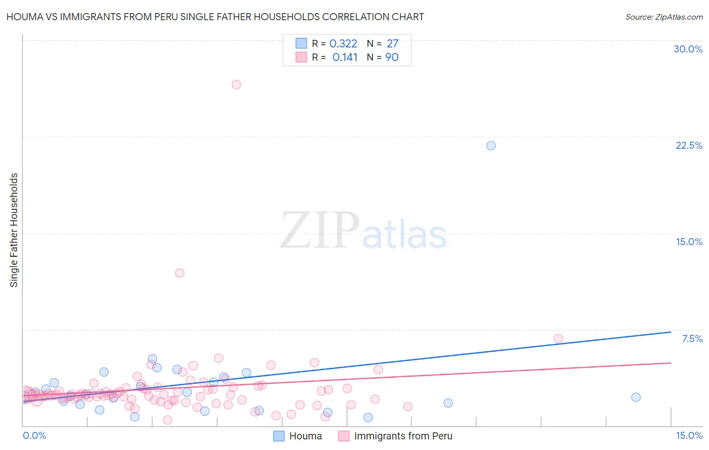 Houma vs Immigrants from Peru Single Father Households
