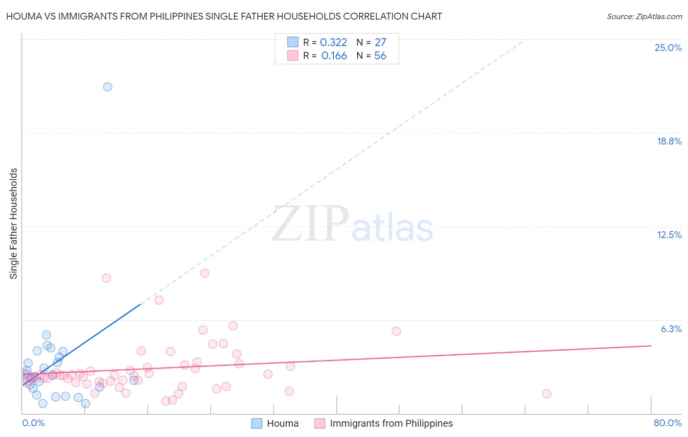 Houma vs Immigrants from Philippines Single Father Households