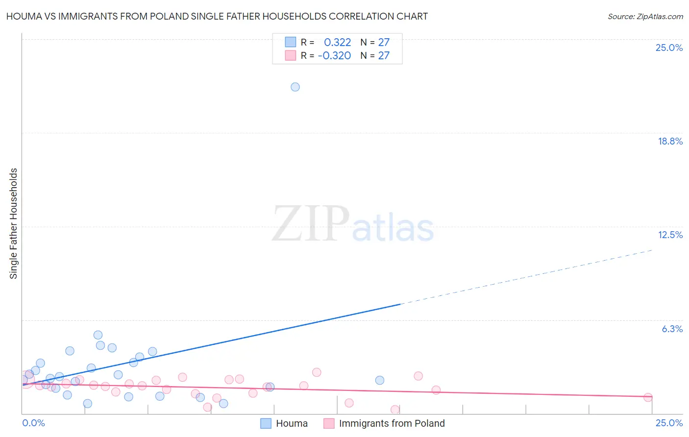 Houma vs Immigrants from Poland Single Father Households