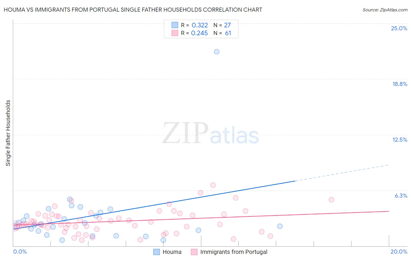 Houma vs Immigrants from Portugal Single Father Households