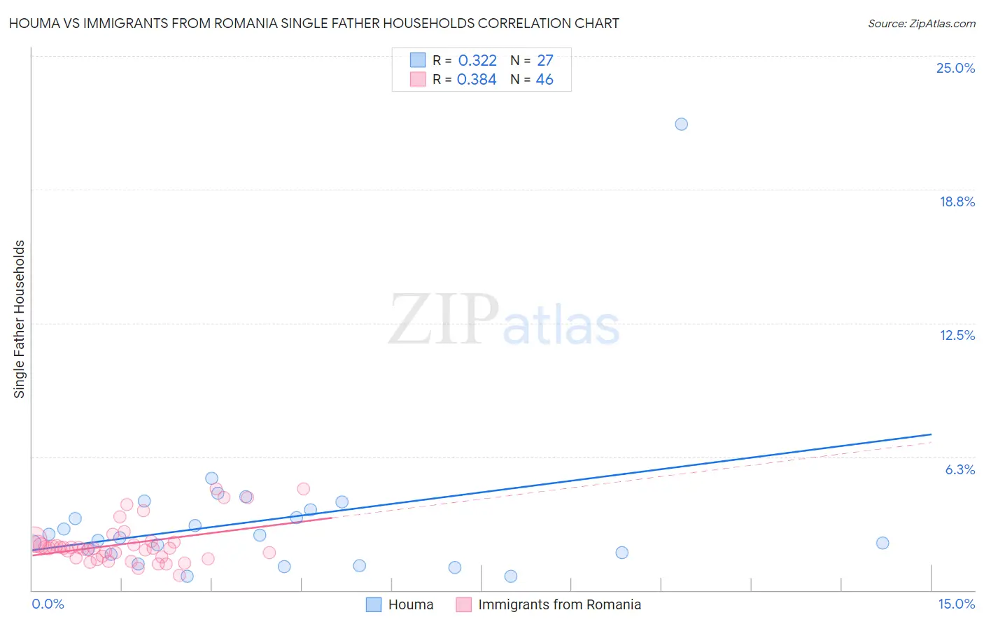 Houma vs Immigrants from Romania Single Father Households