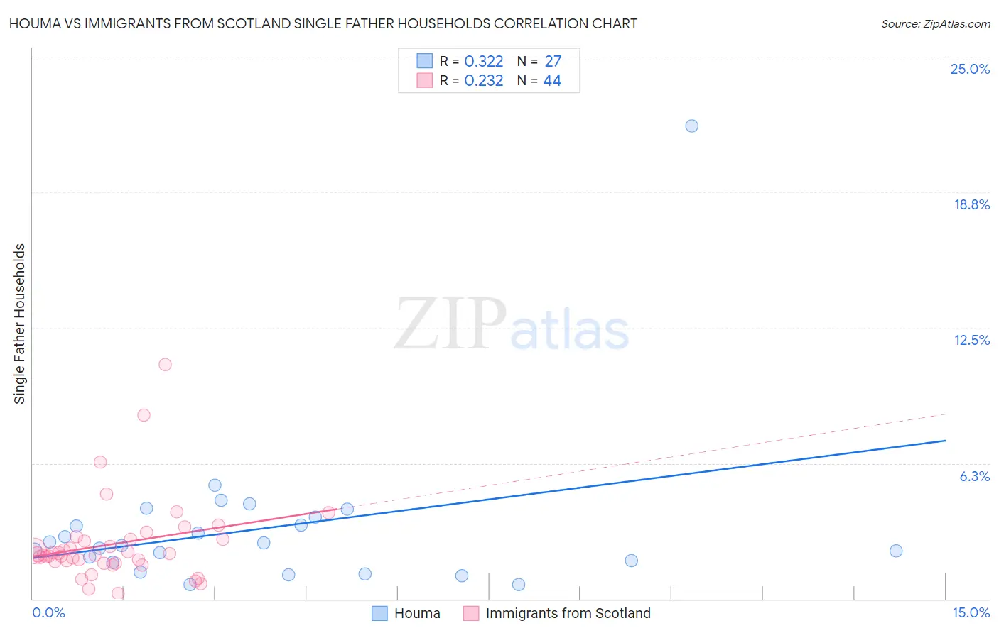 Houma vs Immigrants from Scotland Single Father Households
