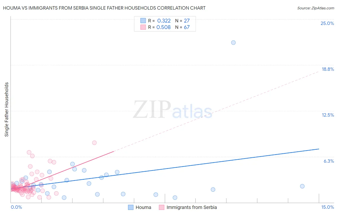 Houma vs Immigrants from Serbia Single Father Households
