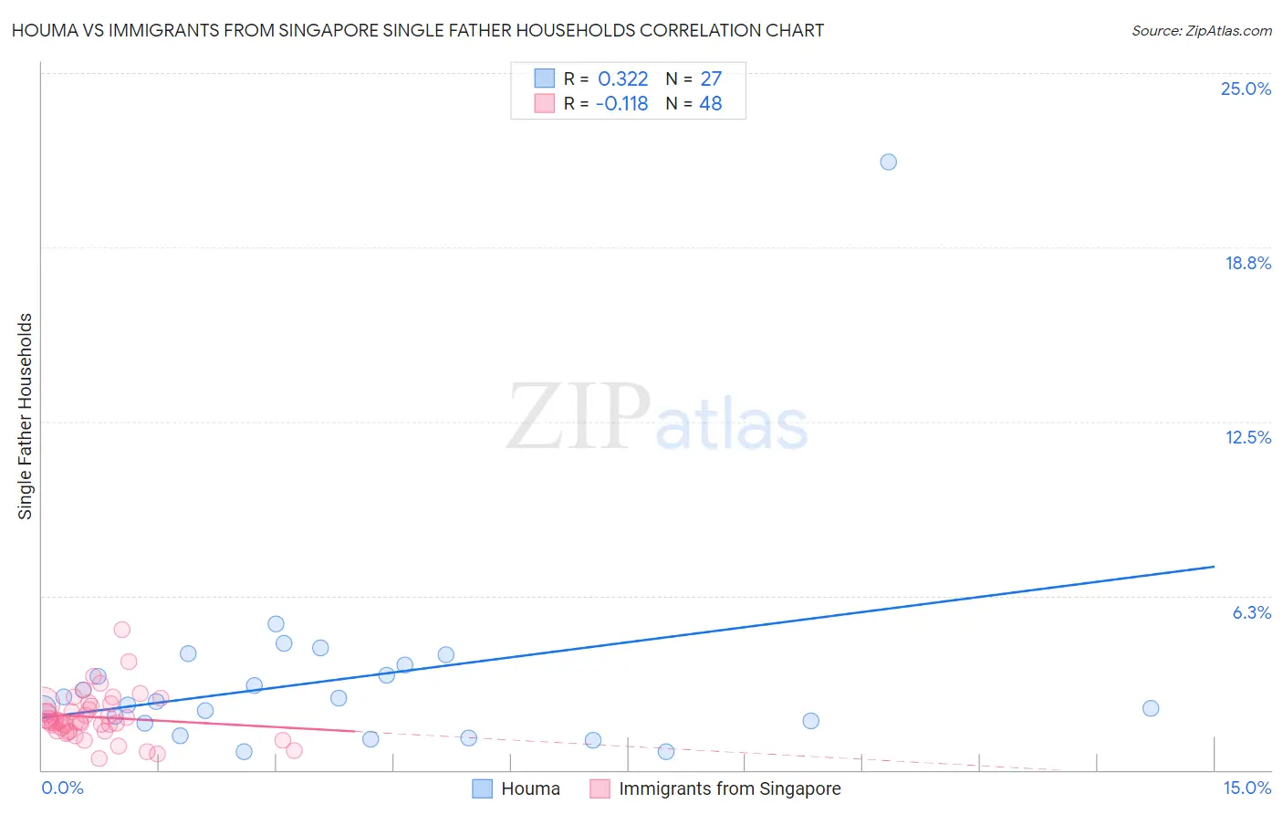 Houma vs Immigrants from Singapore Single Father Households