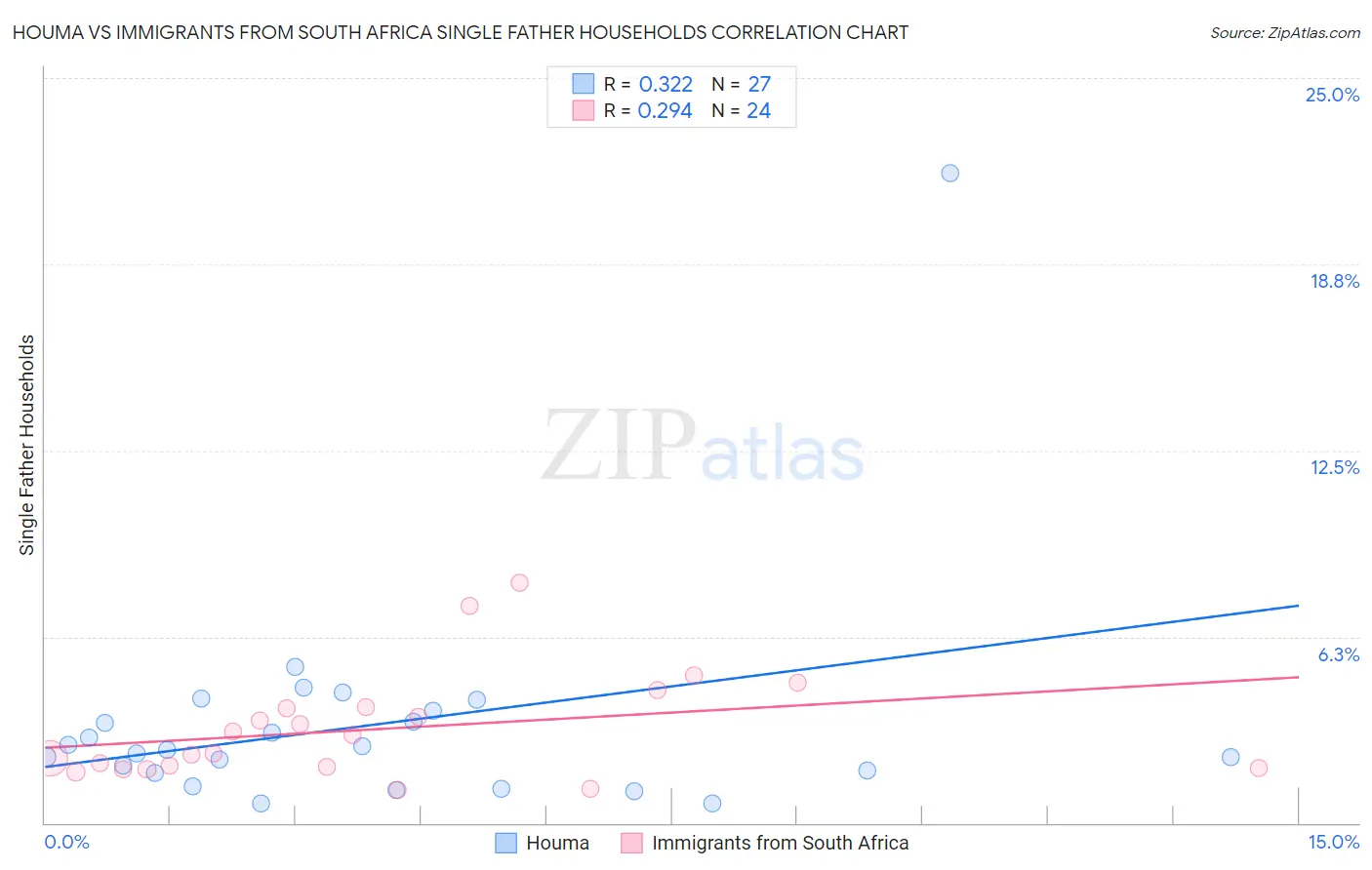 Houma vs Immigrants from South Africa Single Father Households