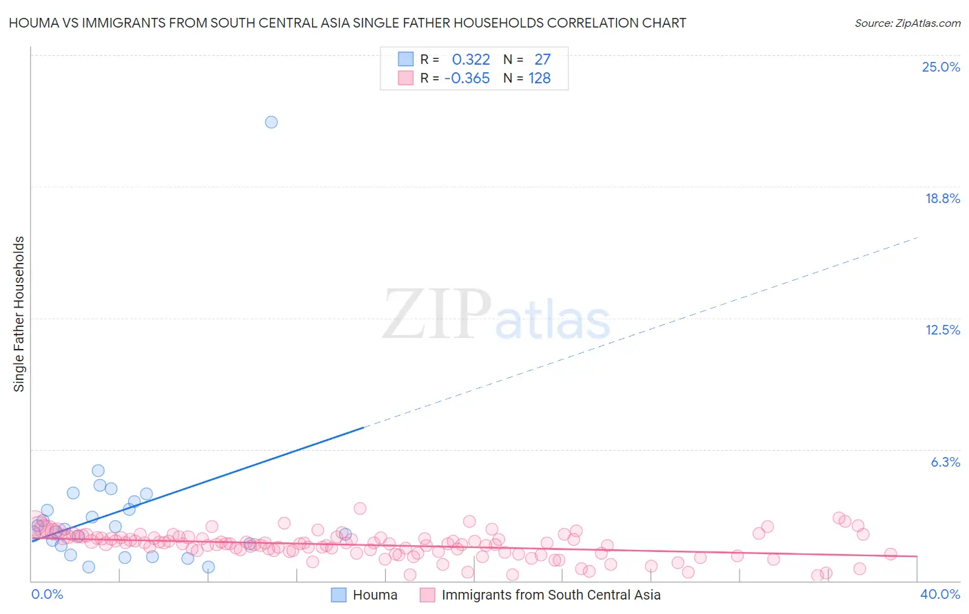 Houma vs Immigrants from South Central Asia Single Father Households