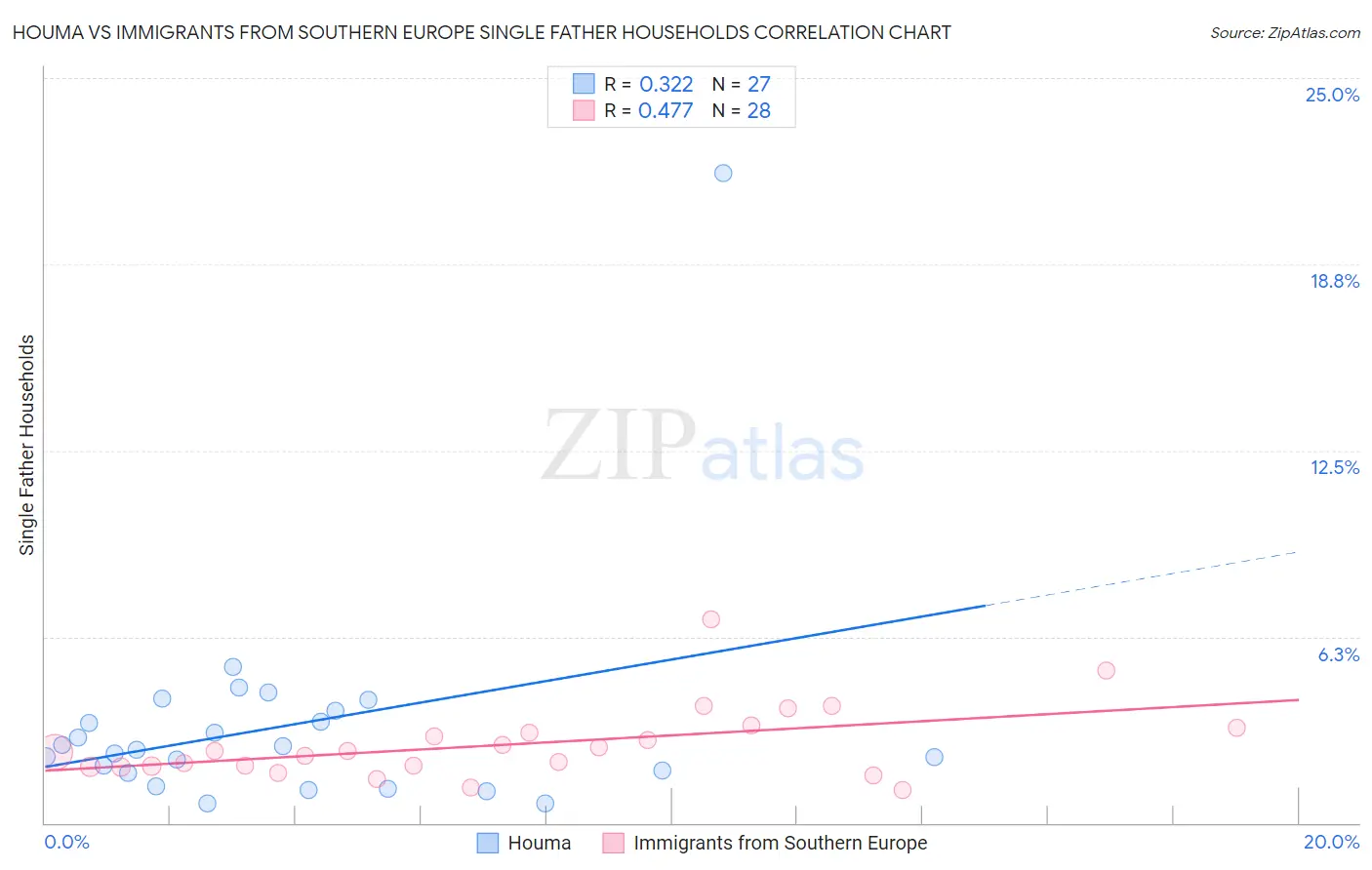 Houma vs Immigrants from Southern Europe Single Father Households