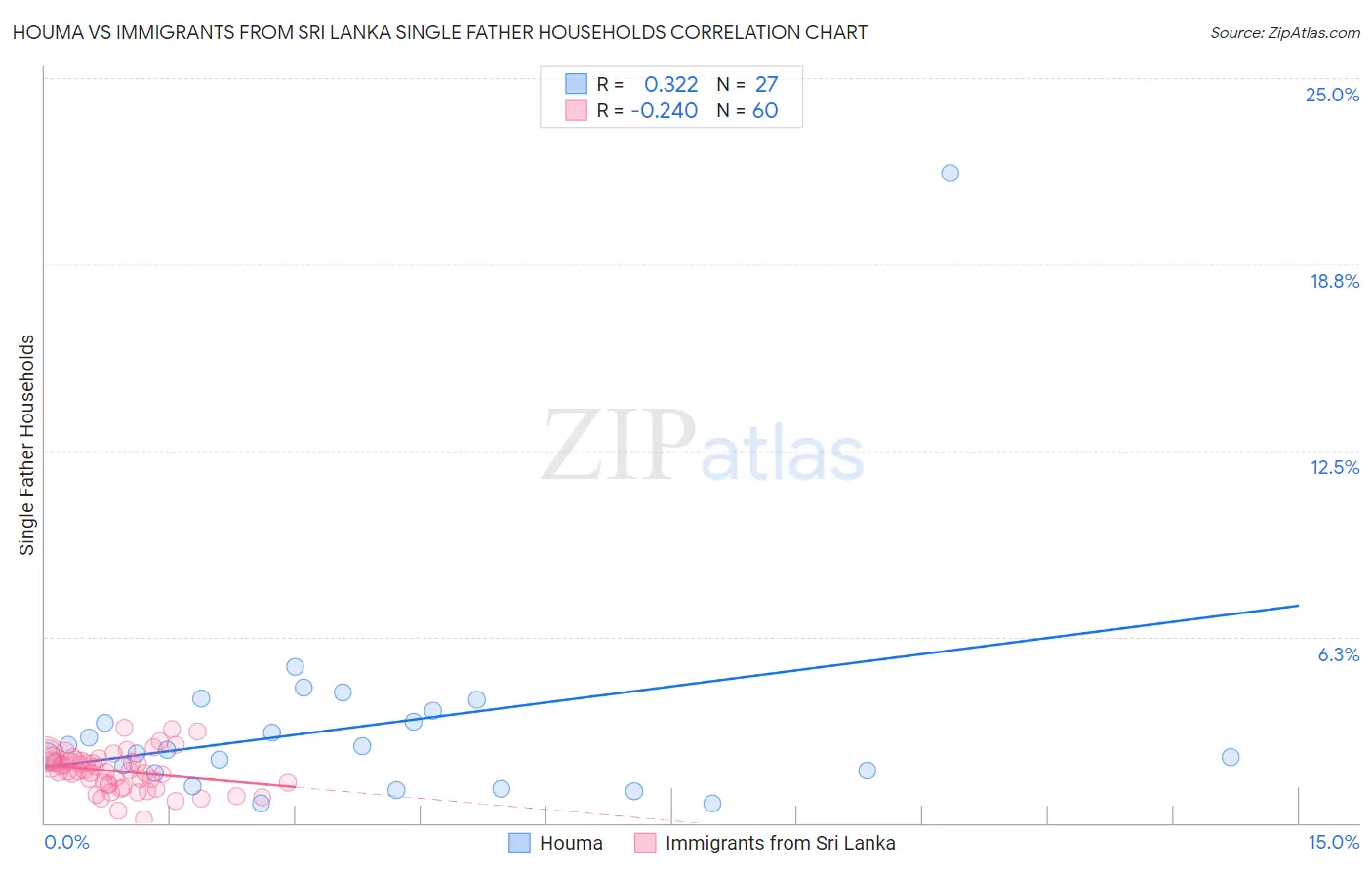 Houma vs Immigrants from Sri Lanka Single Father Households