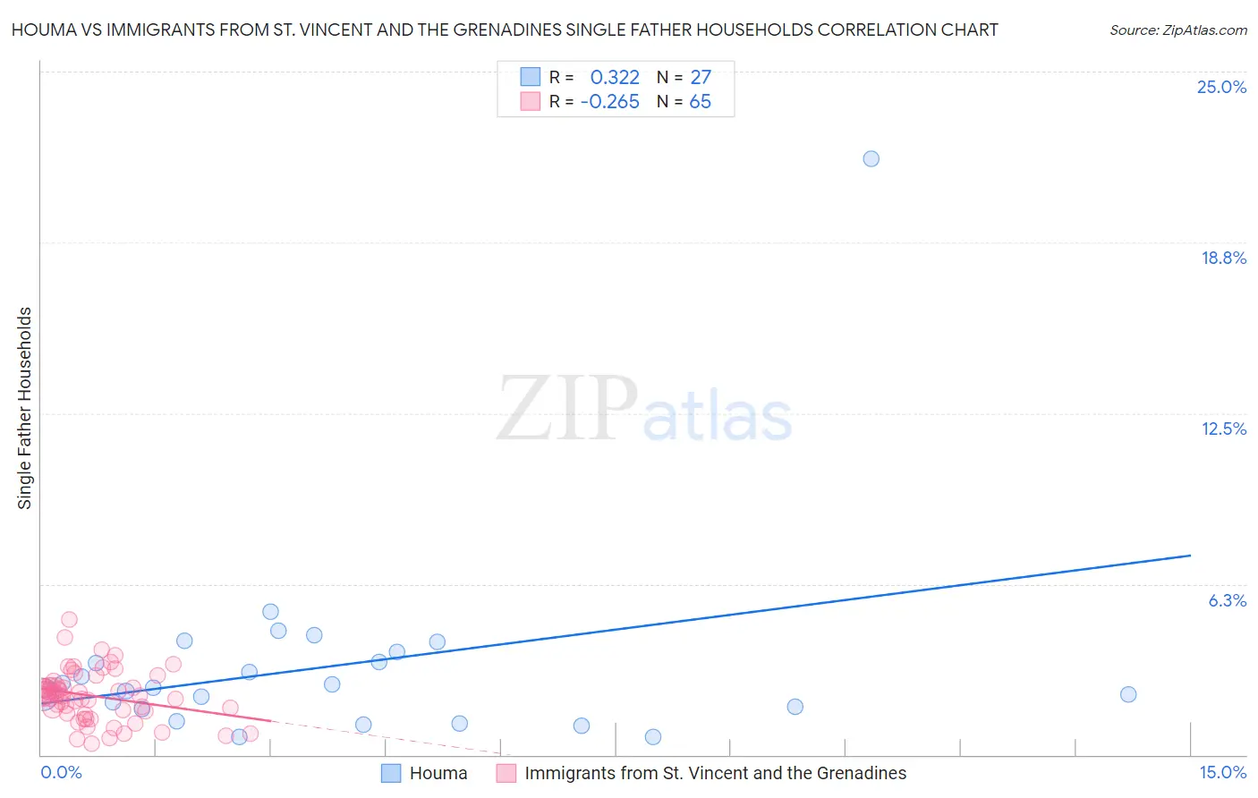 Houma vs Immigrants from St. Vincent and the Grenadines Single Father Households