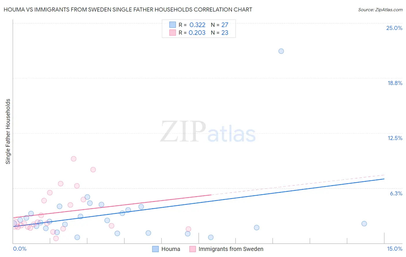 Houma vs Immigrants from Sweden Single Father Households