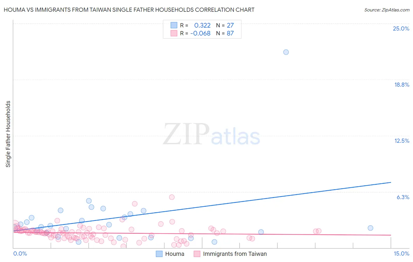 Houma vs Immigrants from Taiwan Single Father Households
