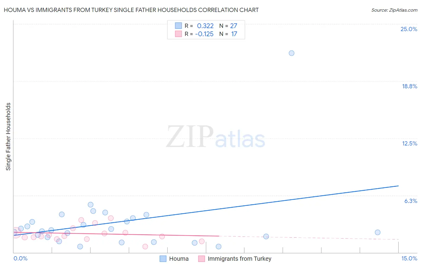 Houma vs Immigrants from Turkey Single Father Households