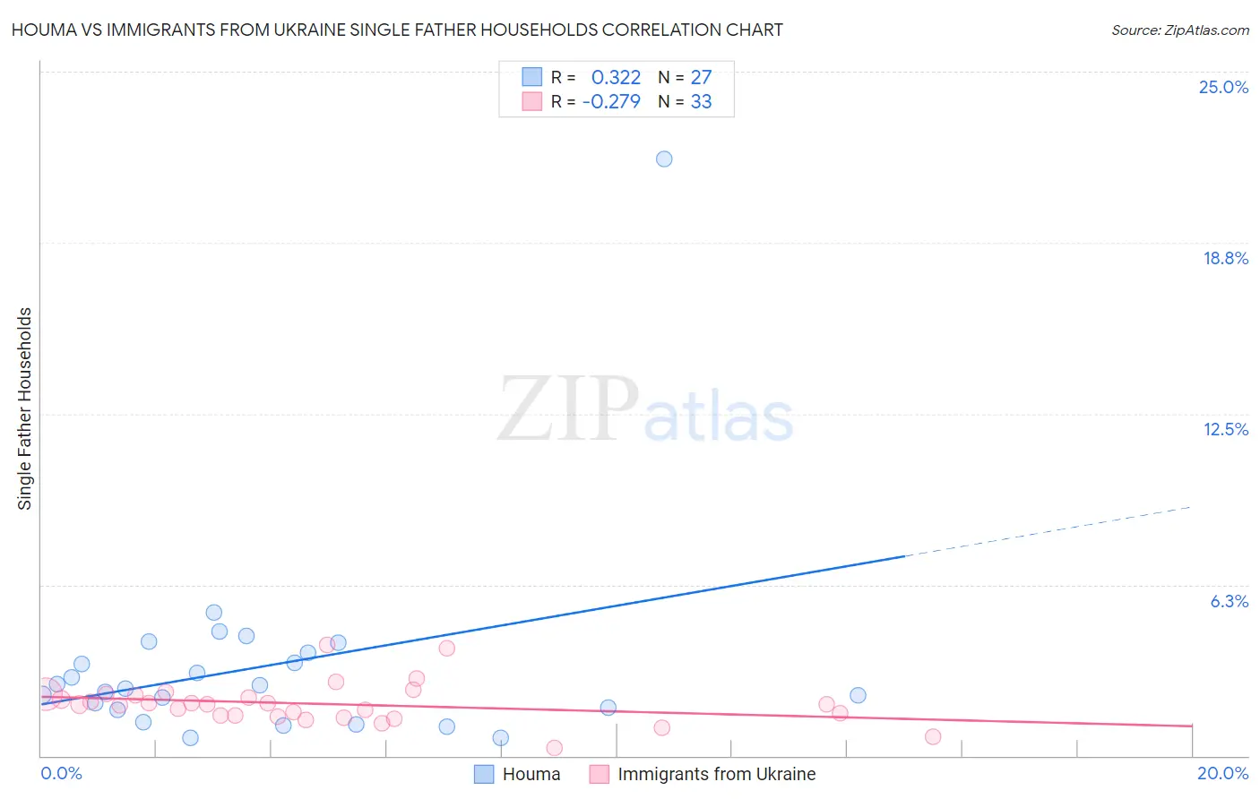 Houma vs Immigrants from Ukraine Single Father Households