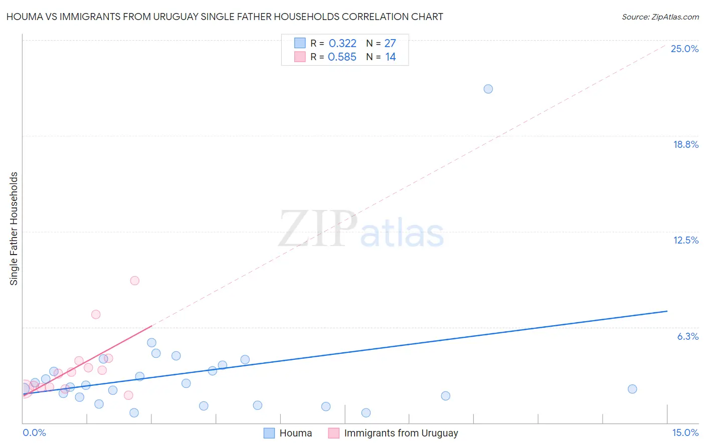 Houma vs Immigrants from Uruguay Single Father Households