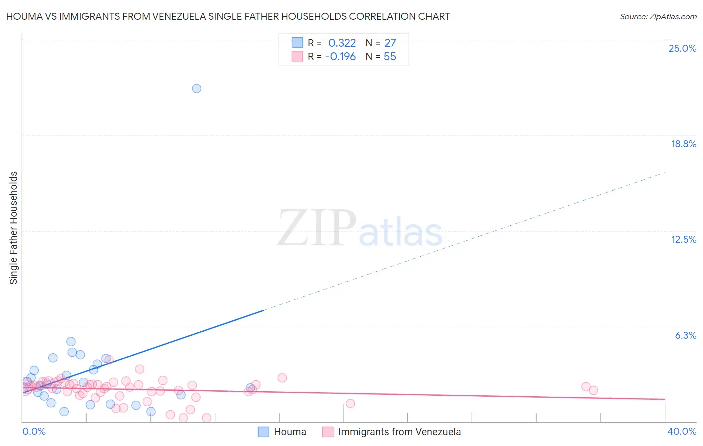 Houma vs Immigrants from Venezuela Single Father Households