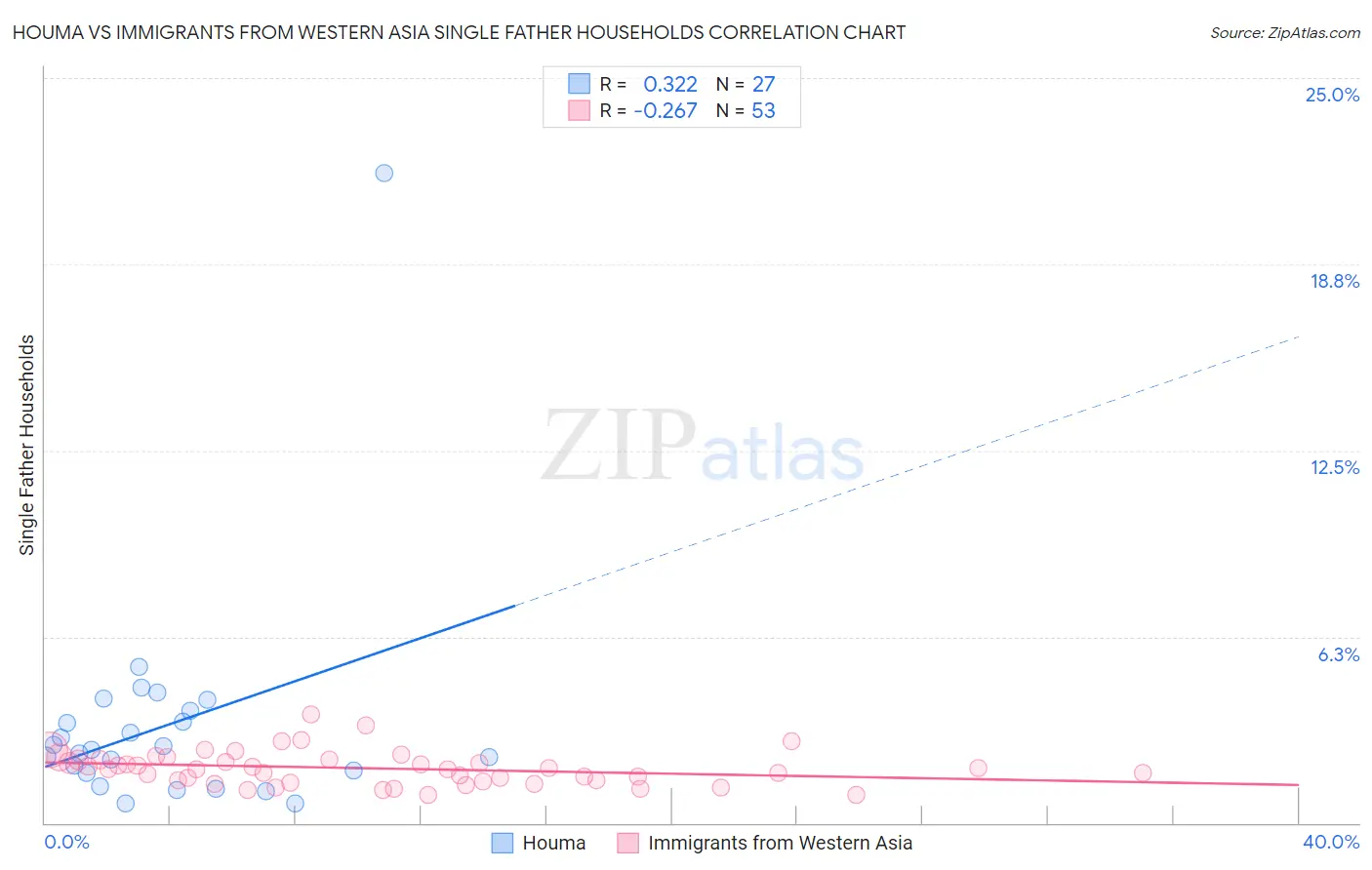 Houma vs Immigrants from Western Asia Single Father Households